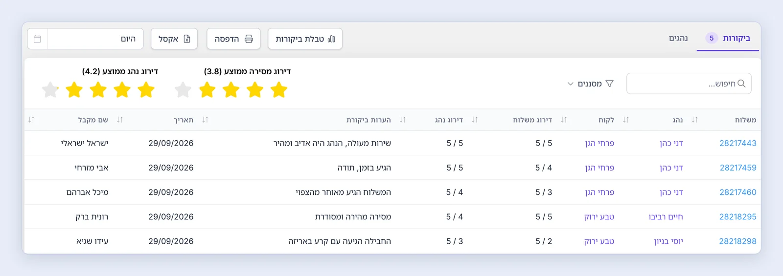 צילום מסך: דוח ביקורות