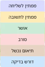 צילום מסך: סטטוסים
