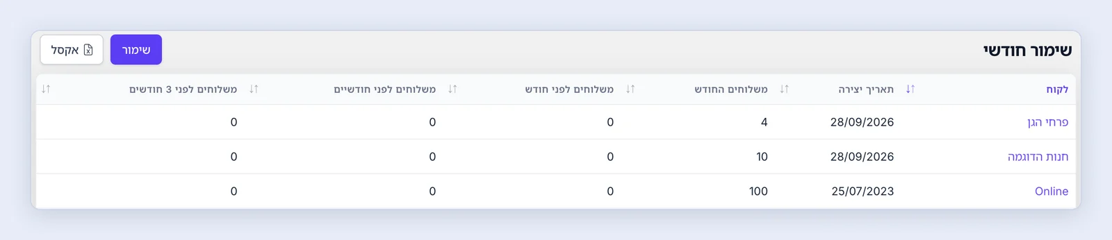 צילום מסך: דוח שימור חודשי
